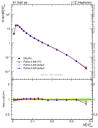 Plot of Mh2 in 91 GeV ee collisions