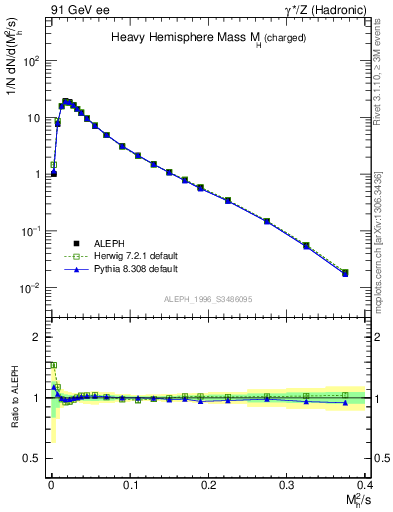 Plot of Mh2 in 91 GeV ee collisions