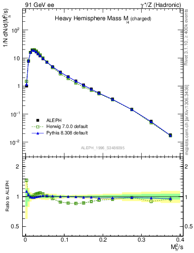 Plot of Mh2 in 91 GeV ee collisions