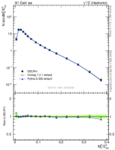 Plot of Mh2 in 91 GeV ee collisions