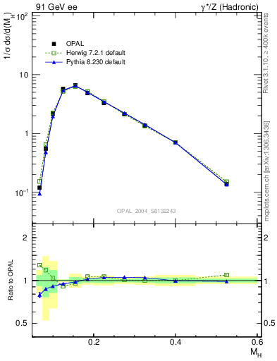 Plot of Mh2 in 91 GeV ee collisions