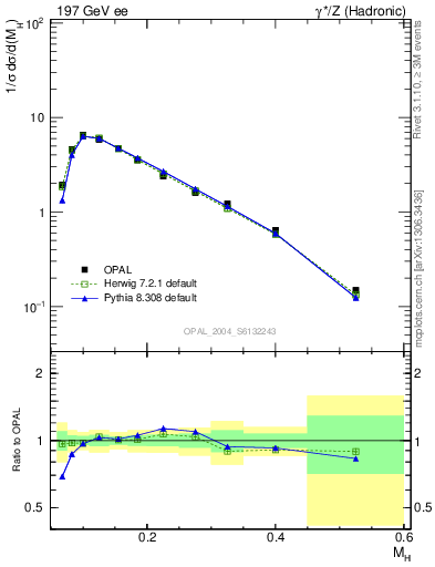 Plot of Mh2 in 197 GeV ee collisions