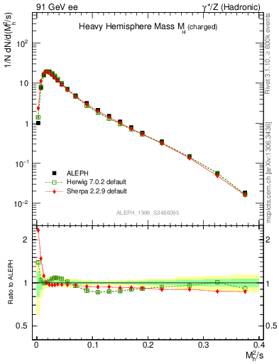 Plot of Mh2 in 91 GeV ee collisions