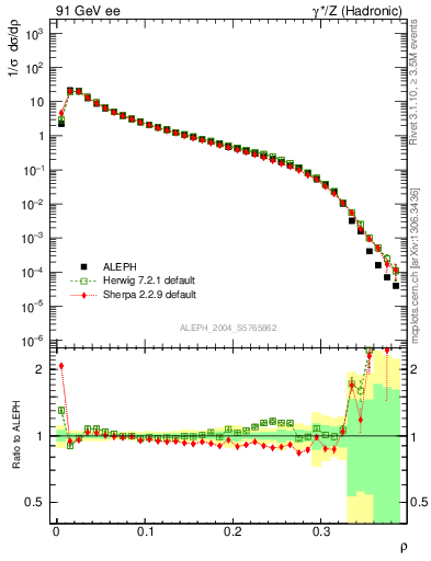 Plot of Mh2 in 91 GeV ee collisions