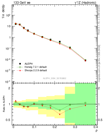 Plot of Mh2 in 133 GeV ee collisions