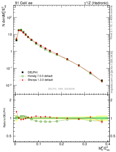 Plot of Mh2 in 91 GeV ee collisions