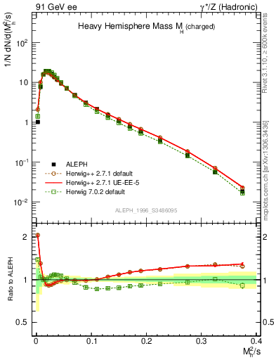 Plot of Mh2 in 91 GeV ee collisions