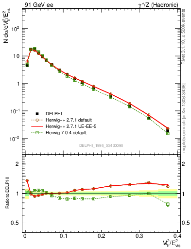 Plot of Mh2 in 91 GeV ee collisions