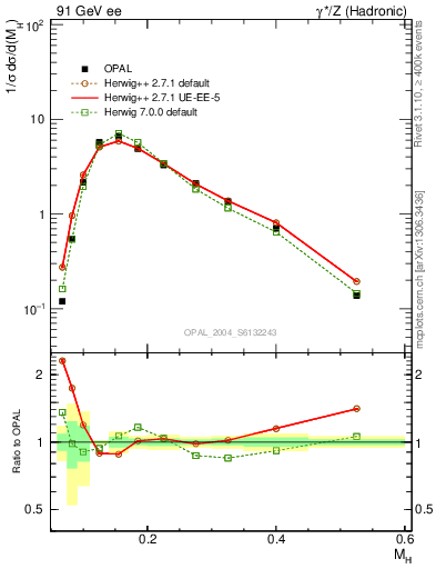 Plot of Mh2 in 91 GeV ee collisions