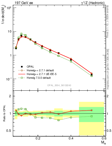 Plot of Mh2 in 197 GeV ee collisions