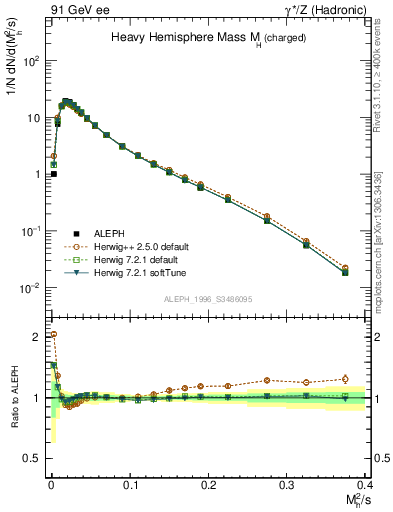 Plot of Mh2 in 91 GeV ee collisions