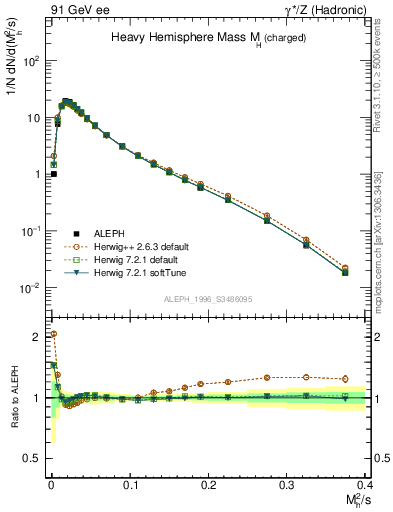 Plot of Mh2 in 91 GeV ee collisions