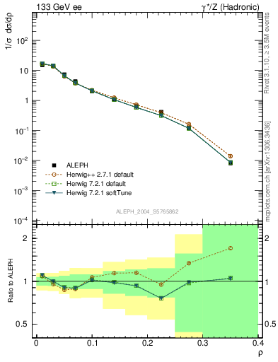 Plot of Mh2 in 133 GeV ee collisions