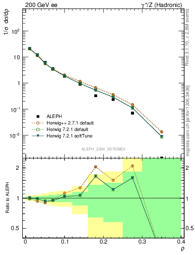 Plot of Mh2 in 200 GeV ee collisions