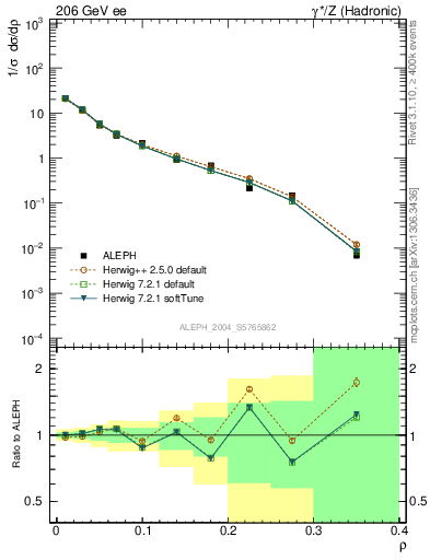 Plot of Mh2 in 206 GeV ee collisions