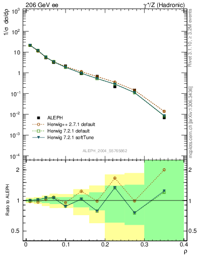 Plot of Mh2 in 206 GeV ee collisions