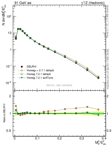 Plot of Mh2 in 91 GeV ee collisions