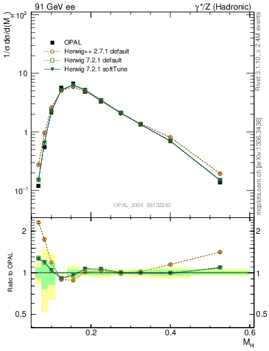 Plot of Mh2 in 91 GeV ee collisions