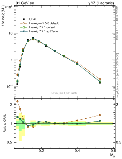 Plot of Mh2 in 91 GeV ee collisions