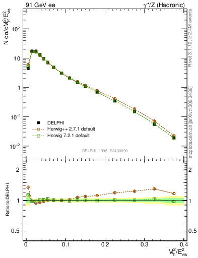 Plot of Mh2 in 91 GeV ee collisions