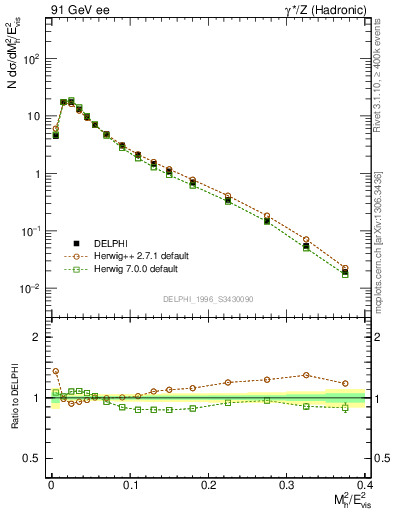 Plot of Mh2 in 91 GeV ee collisions