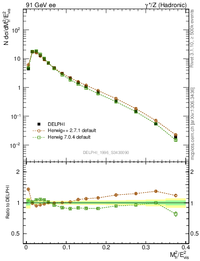 Plot of Mh2 in 91 GeV ee collisions