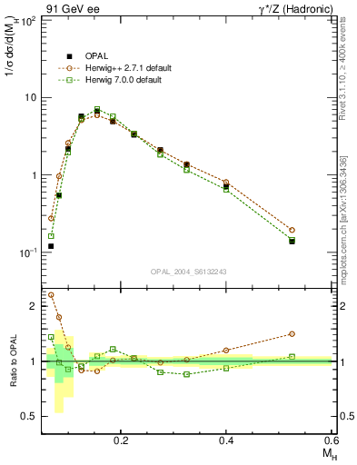 Plot of Mh2 in 91 GeV ee collisions