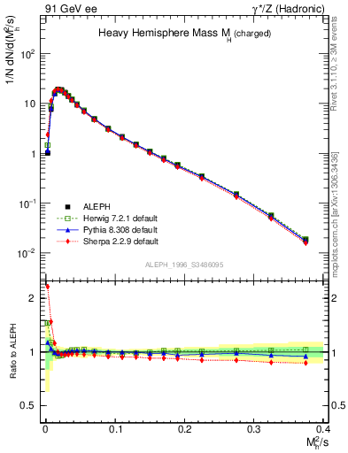 Plot of Mh2 in 91 GeV ee collisions