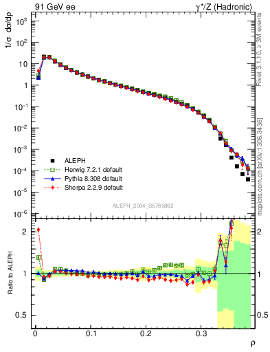 Plot of Mh2 in 91 GeV ee collisions