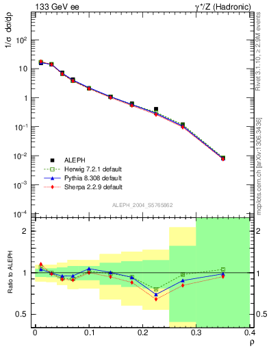 Plot of Mh2 in 133 GeV ee collisions