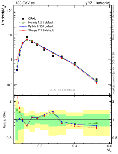 Plot of Mh2 in 133 GeV ee collisions