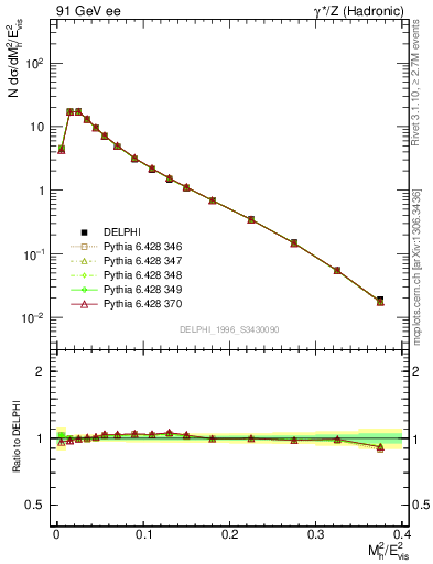 Plot of Mh2 in 91 GeV ee collisions