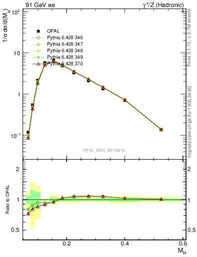 Plot of Mh2 in 91 GeV ee collisions