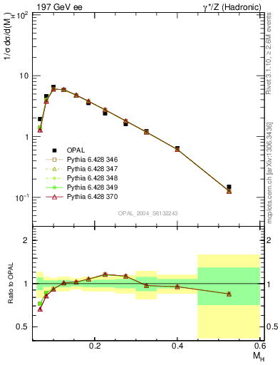 Plot of Mh2 in 197 GeV ee collisions