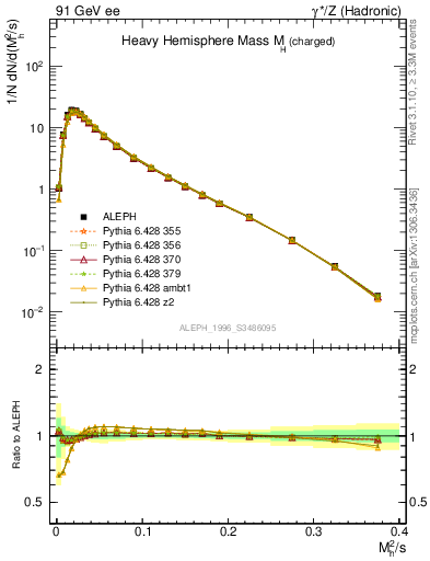 Plot of Mh2 in 91 GeV ee collisions