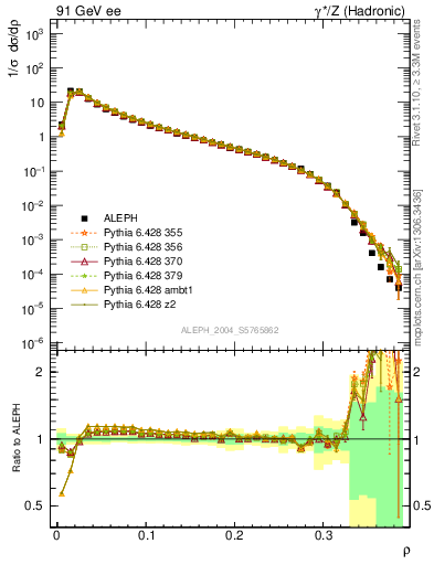 Plot of Mh2 in 91 GeV ee collisions