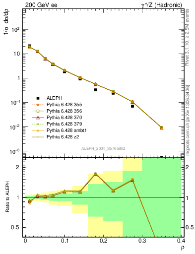 Plot of Mh2 in 200 GeV ee collisions