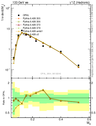 Plot of Mh2 in 133 GeV ee collisions