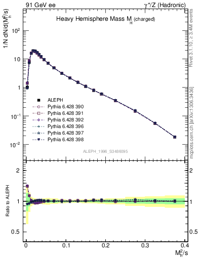 Plot of Mh2 in 91 GeV ee collisions