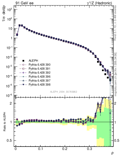 Plot of Mh2 in 91 GeV ee collisions