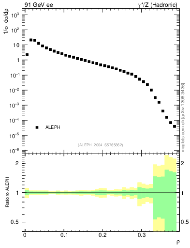 Plot of Mh2 in 91 GeV ee collisions