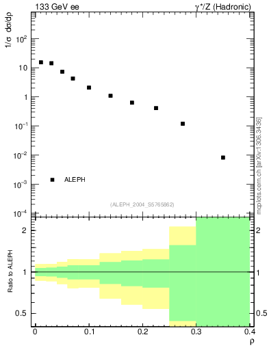 Plot of Mh2 in 133 GeV ee collisions