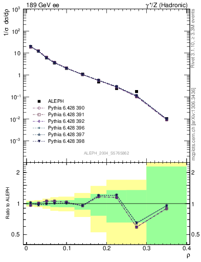 Plot of Mh2 in 189 GeV ee collisions