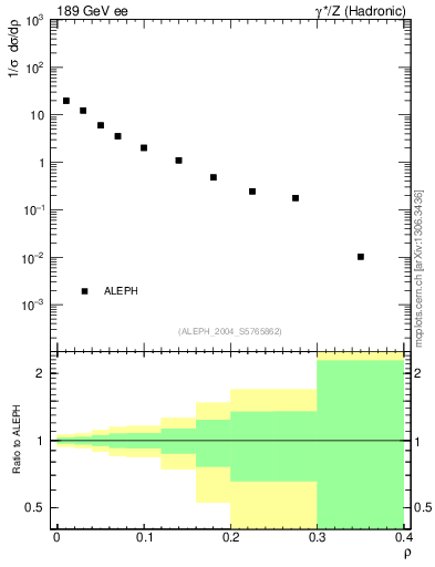 Plot of Mh2 in 189 GeV ee collisions