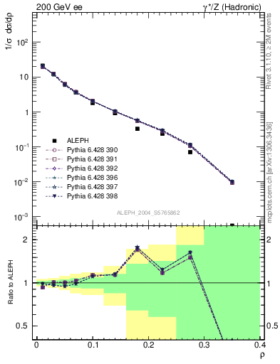 Plot of Mh2 in 200 GeV ee collisions