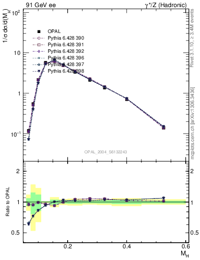 Plot of Mh2 in 91 GeV ee collisions