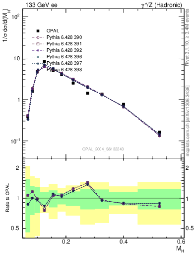 Plot of Mh2 in 133 GeV ee collisions