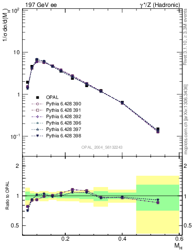 Plot of Mh2 in 197 GeV ee collisions