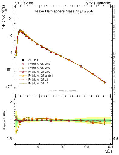 Plot of Mh2 in 91 GeV ee collisions