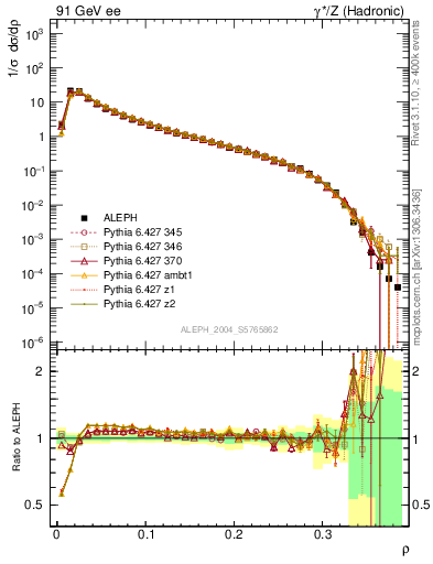 Plot of Mh2 in 91 GeV ee collisions